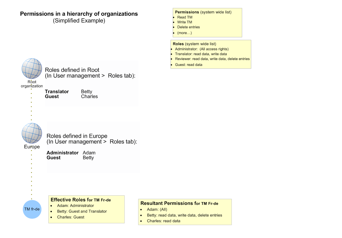 permissions-in-hierarchy-of-organizations.png