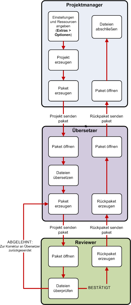 Project_Lifecycle.gif