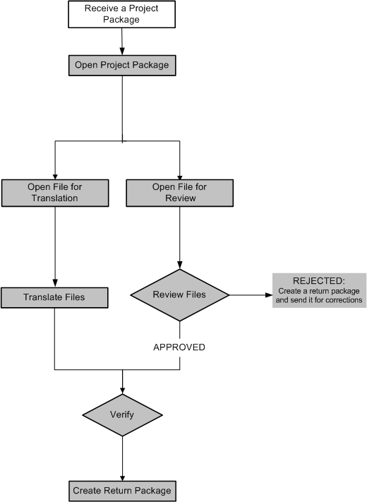 Starter_Project_Lifecycle.gif